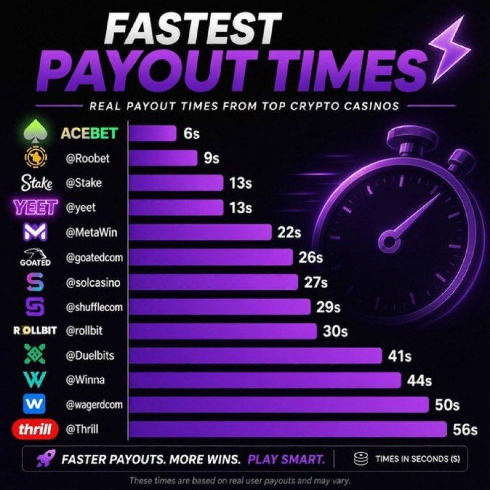Graphic showing AceBet ranked #2 in crypto casino withdrawal speed at 6 seconds average