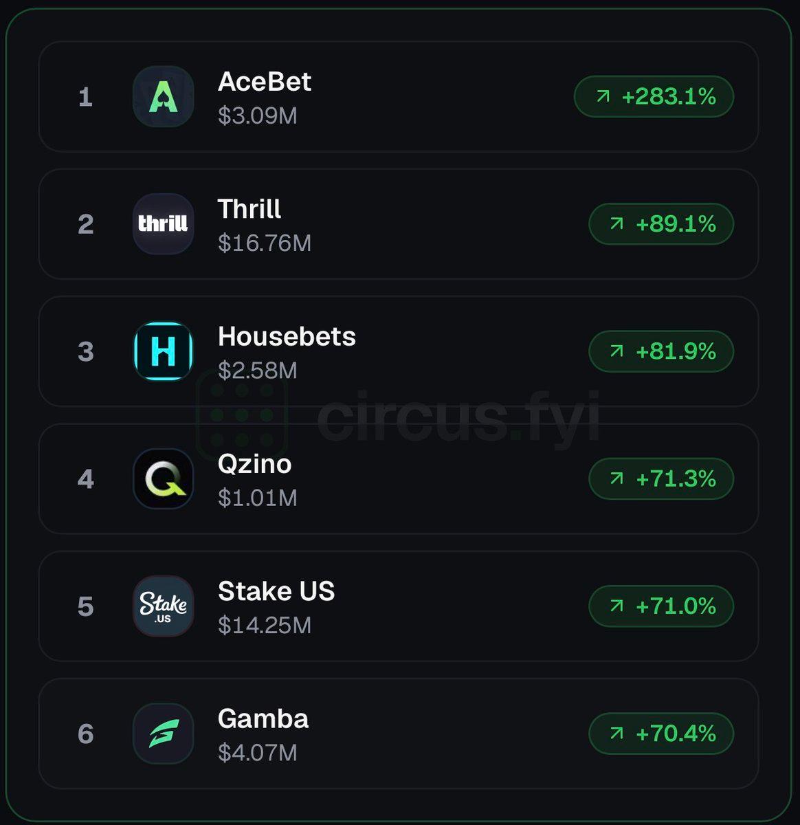 Circus volume rankings graphic showing AceBet at #1 with 283.1% growth