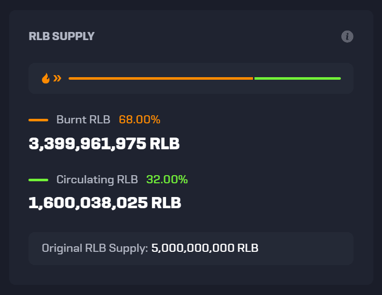 Rollbit RLB burn tracker showing approaching 3.4 billion tokens destroyed