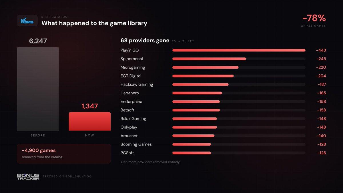Chart showing Winna's slot catalog dropping from 6,247 to 1,347 games
