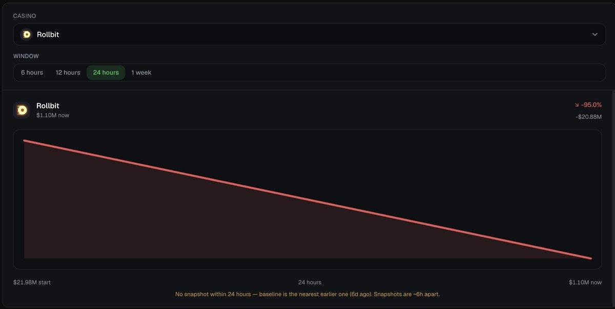 Screenshot shared by Circus showing Rollbit's hot wallet balance dropping to $1.1 million