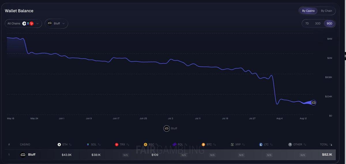 Screenshot of Bluff hot wallet balance showing $82k