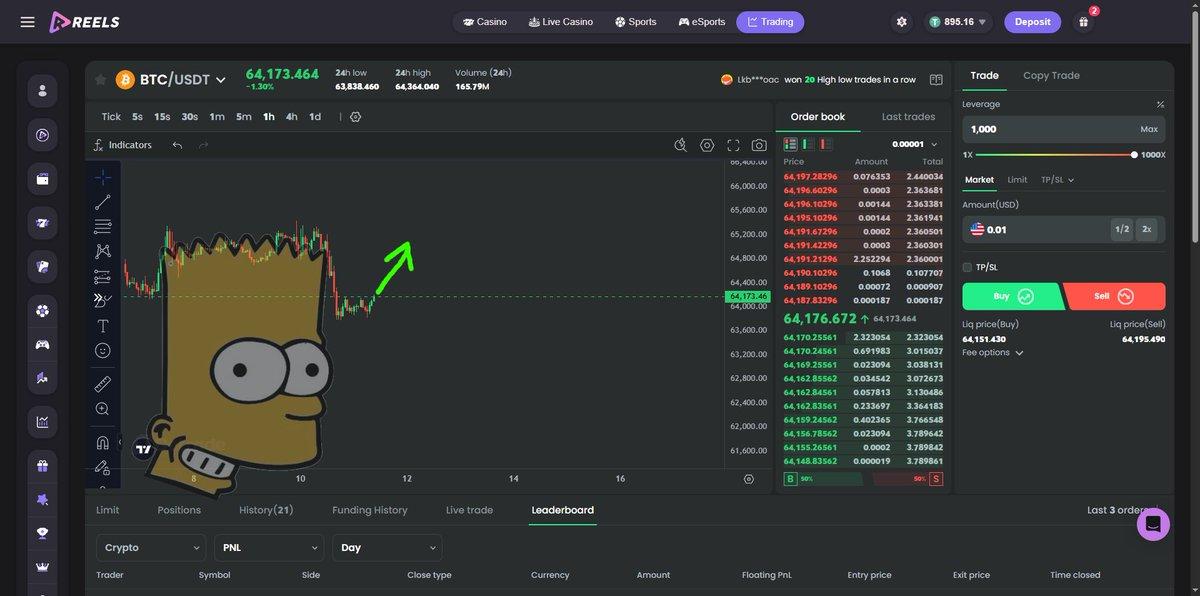 BTC Bart Simpson chart pattern shared by Reels.io